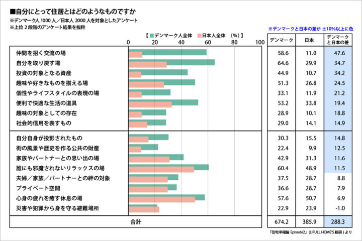 日本人はデンマーク人に比べて、約半分しか家が趣味の場になっていない